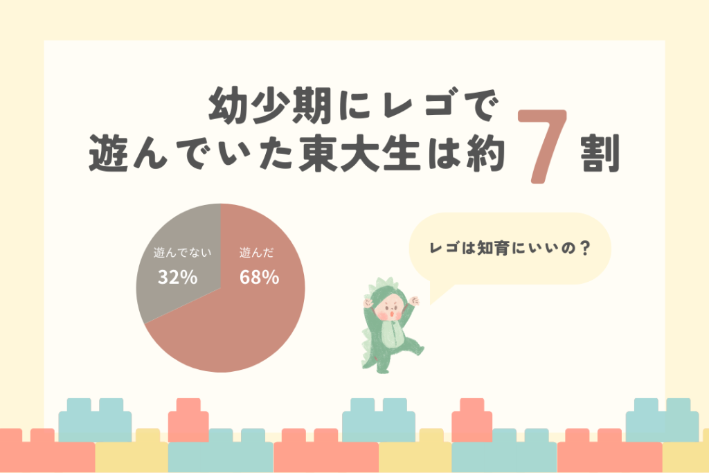 幼少期にレゴで遊んでいた東大生は約7割